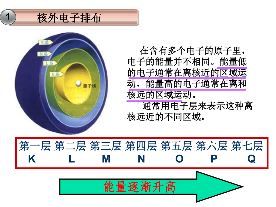 原子轨道的空间取向自旋量子数课件.ppt_第2页