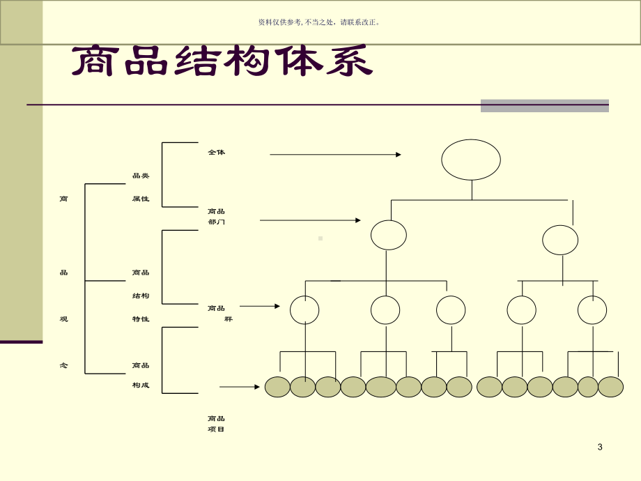 超市商品管理培训课件.ppt_第3页