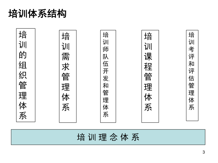 培训体系框架课件.ppt_第3页