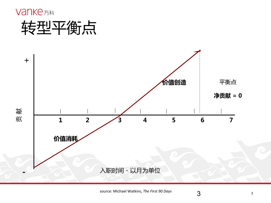 90天转型-从员工成长为管理者课件.ppt_第3页