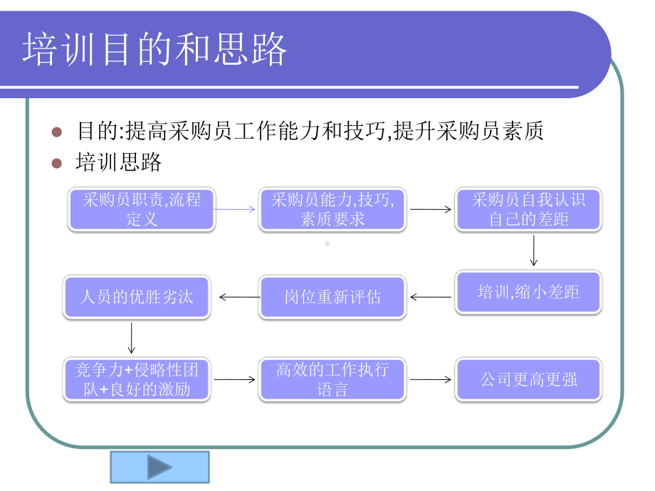 采购培训-提高采购员工作能力和技巧课件.ppt_第2页