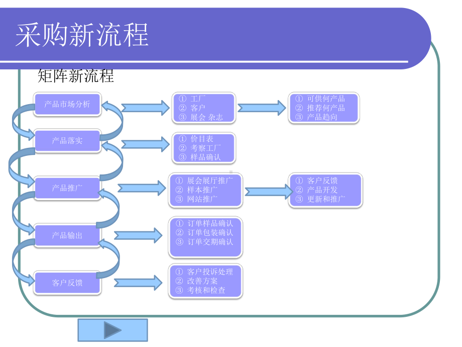 采购培训-提高采购员工作能力和技巧课件.ppt_第3页