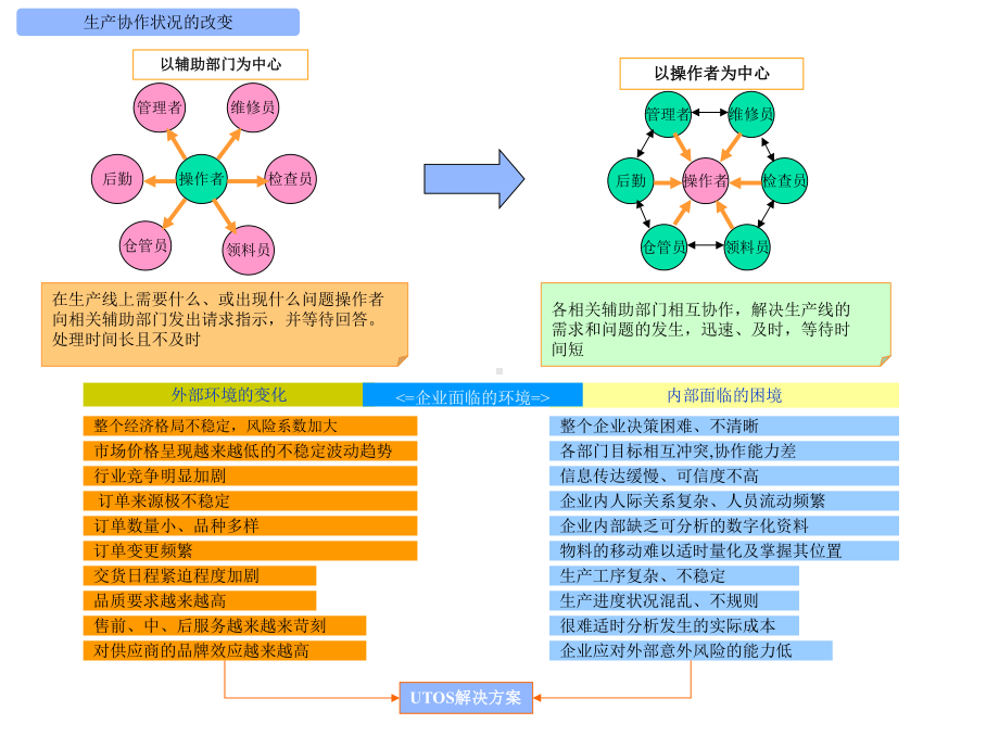 生产、销售管理流程课件.ppt_第2页