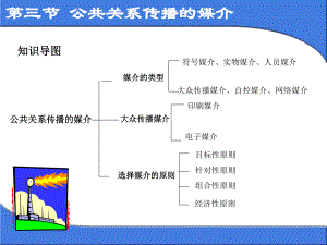 公共关系传播的媒课件.ppt