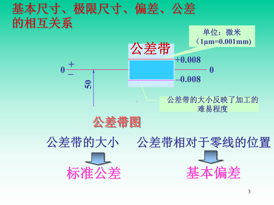 标准公差课件.ppt_第3页