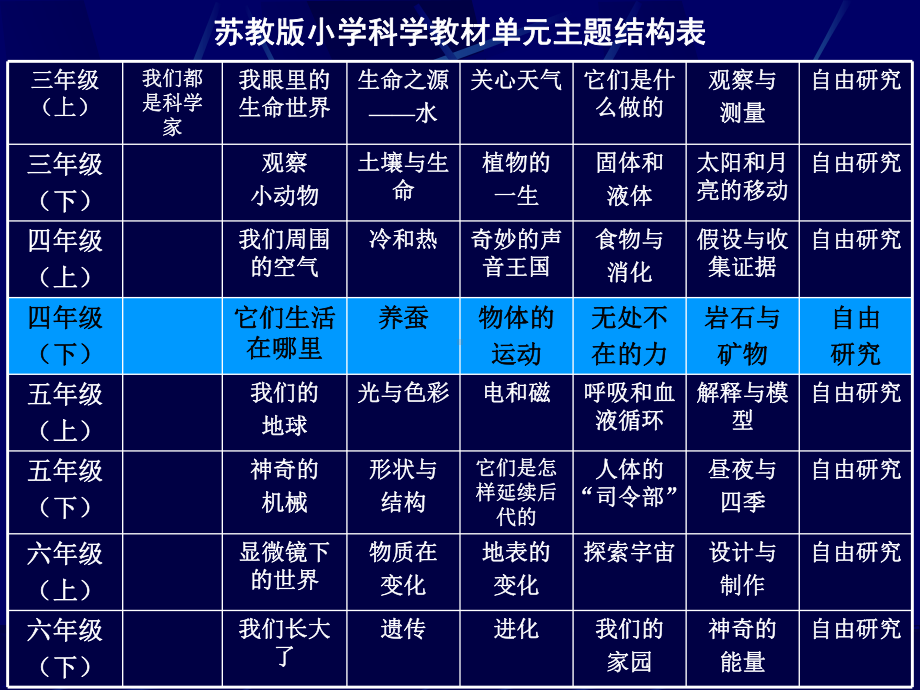 苏教版《科学》-四年级下册教材分析课件.ppt_第2页