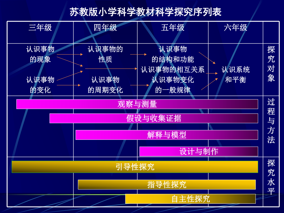 苏教版《科学》-四年级下册教材分析课件.ppt_第3页