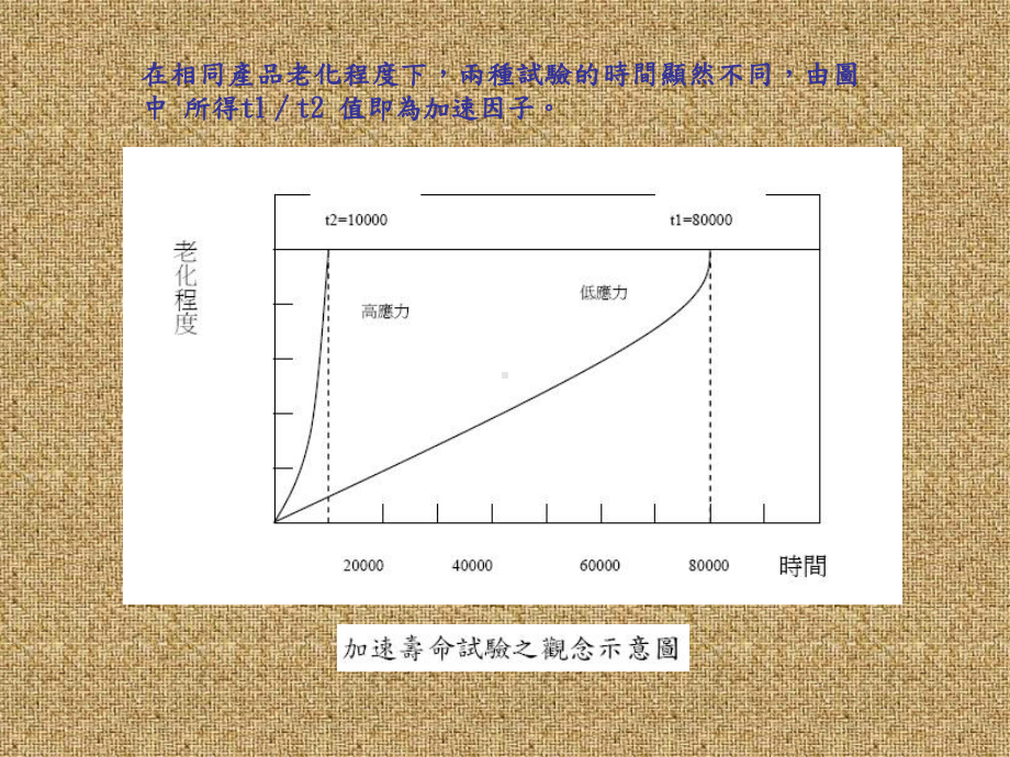 加速寿命试验课件.ppt_第3页