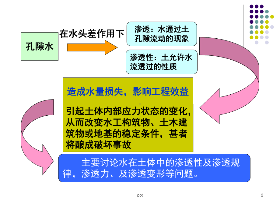 土的渗流及管涌流土变形分析课件.ppt_第2页