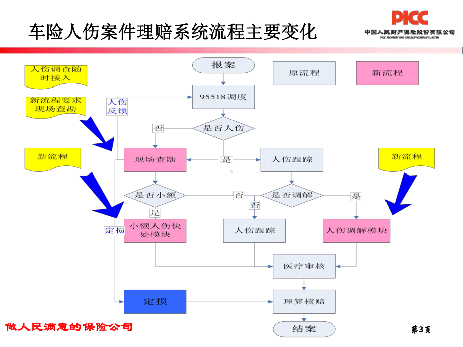 PICC车险人伤案件操作流程和理赔实务课件.pptx_第3页