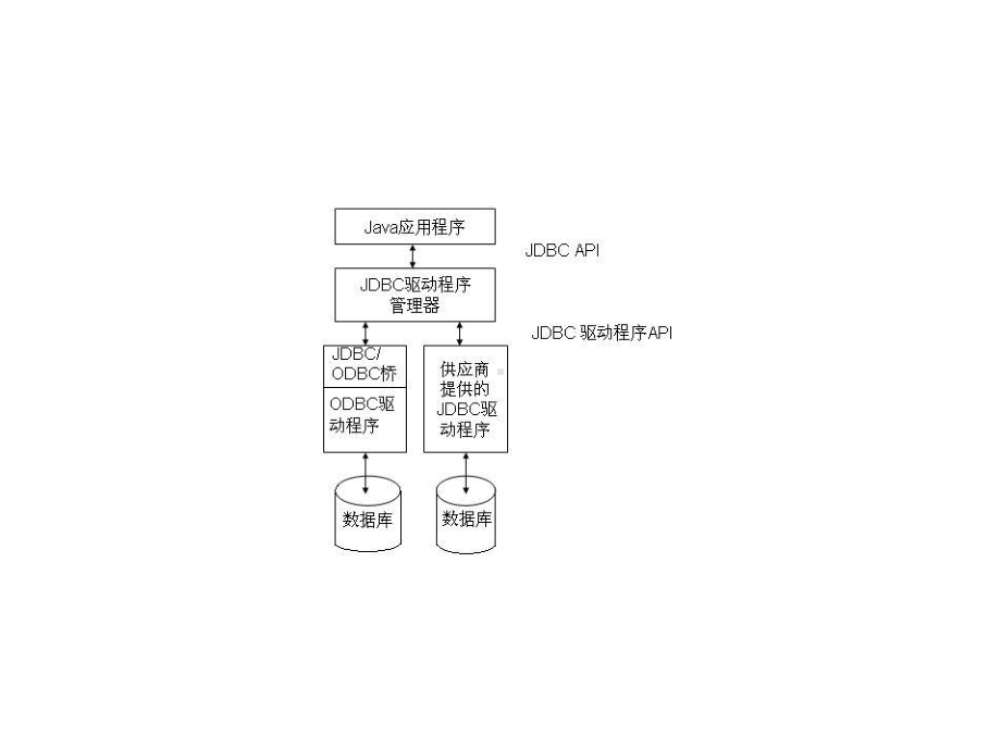 JavaEE开发技术与案例教程第2章-JDBC课件.ppt_第3页