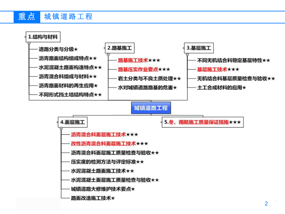 2020一级建造师-市政实务重点知识复习2课件.pptx_第2页