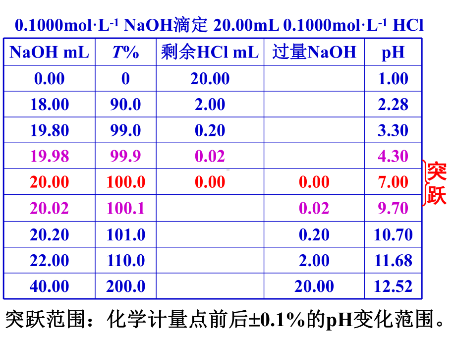 酸碱滴定法滴定曲线课件.ppt_第2页