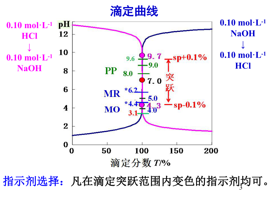 酸碱滴定法滴定曲线课件.ppt_第3页