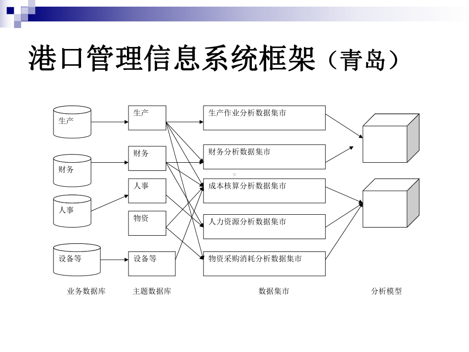 港口管理信息系统课件.pptx_第1页