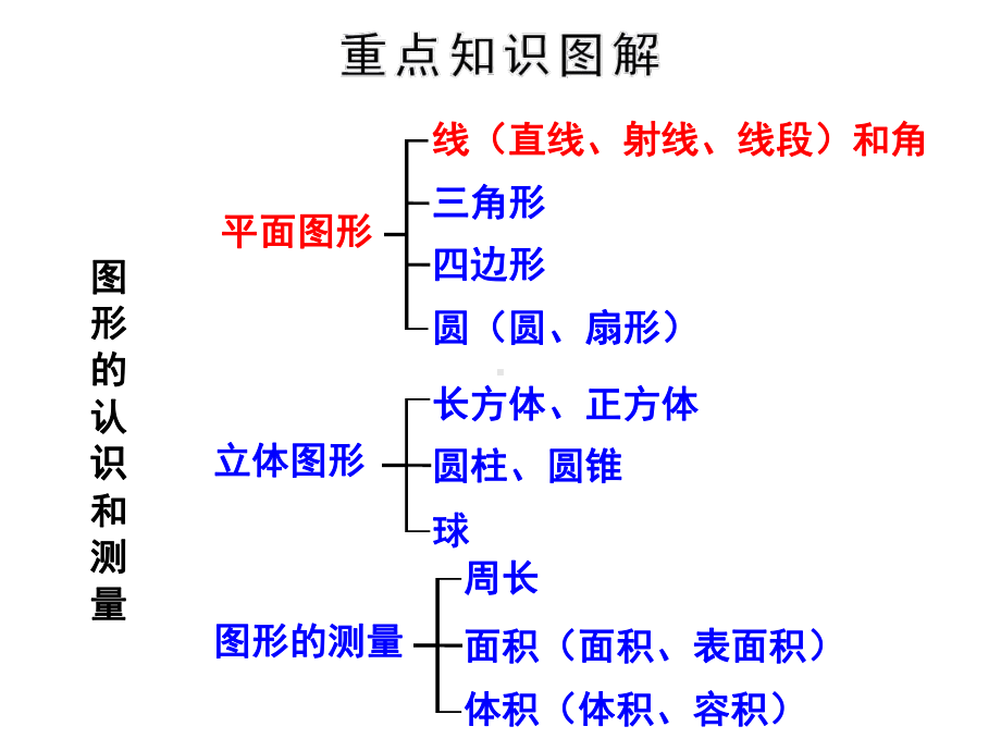 《图形的认识与测量》知识梳理及典型例题.ppt课件.ppt_第2页