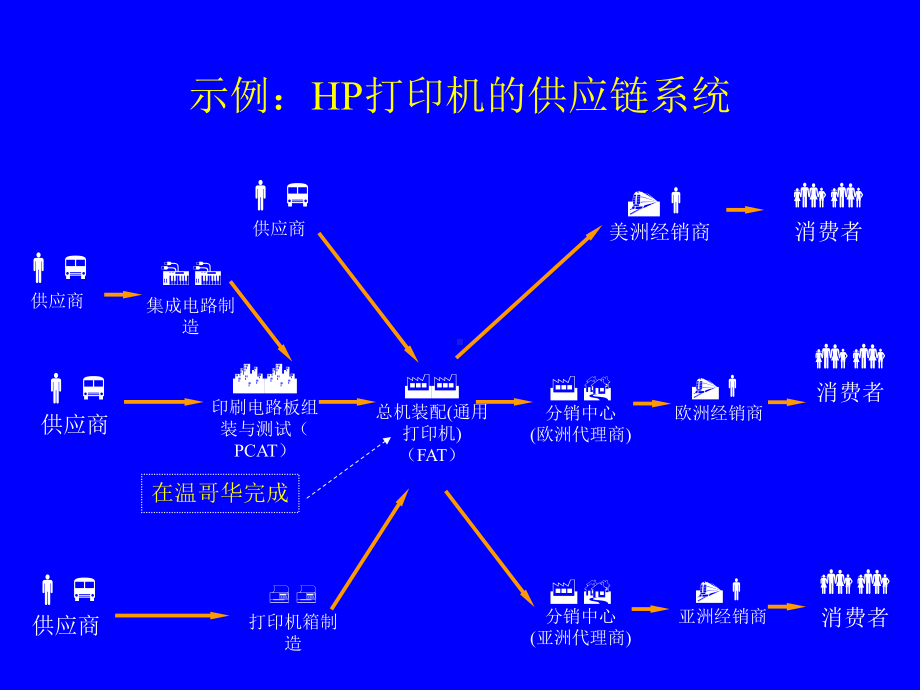 供应链管理马士华课件.ppt_第3页