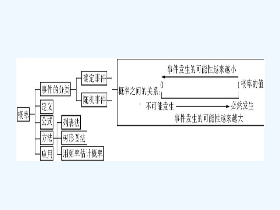 中考第一轮复习第七讲统计与概率课件.ppt_第3页