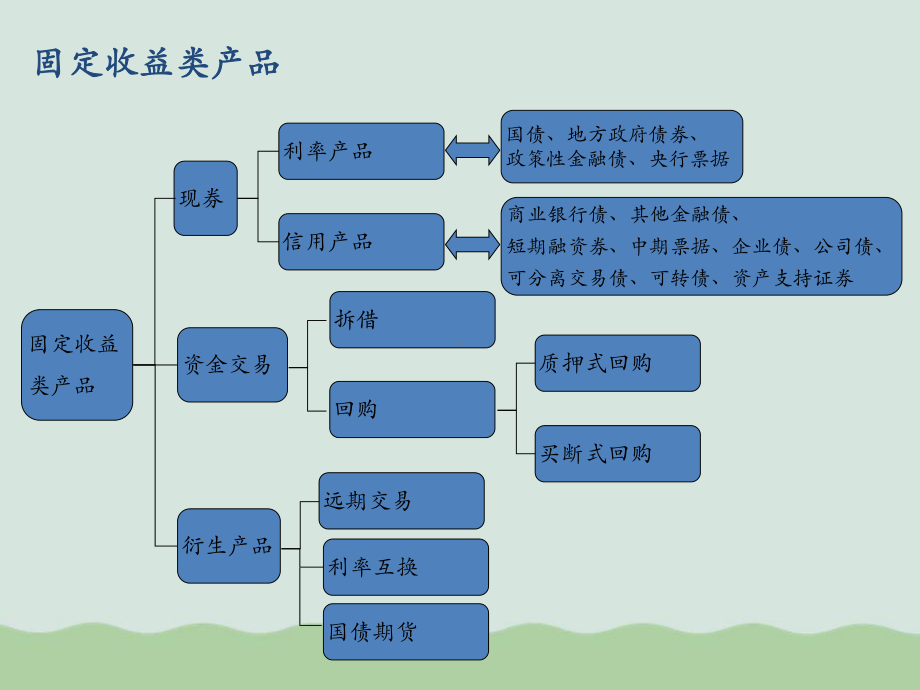 固定收益投资业务简介(ppt-30页)课件.ppt_第3页