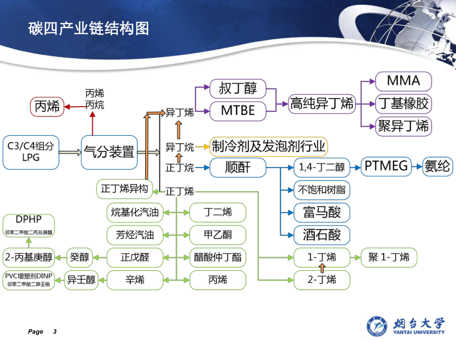 碳四综合利用与分离课件.ppt_第3页