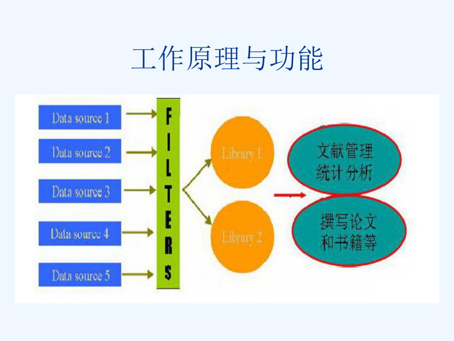 EndNote使用教程中文版..课件.ppt_第2页