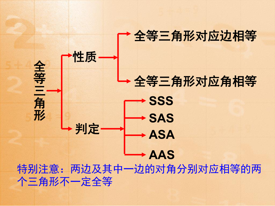 全等三角形的复习SSSSASASAAAS课件.ppt_第2页