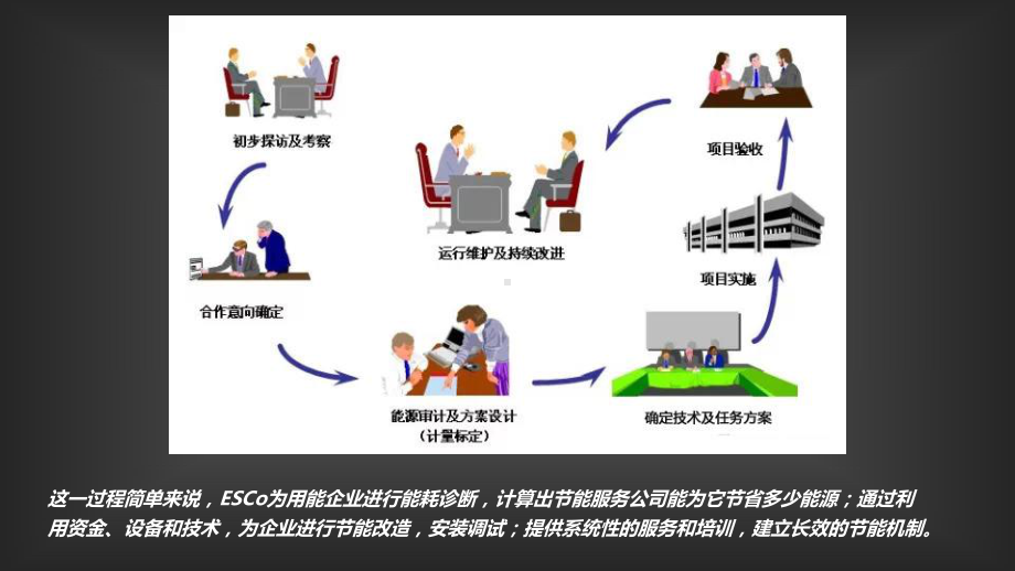 节能环保行业各模式的优缺点对比分析课件.ppt_第3页