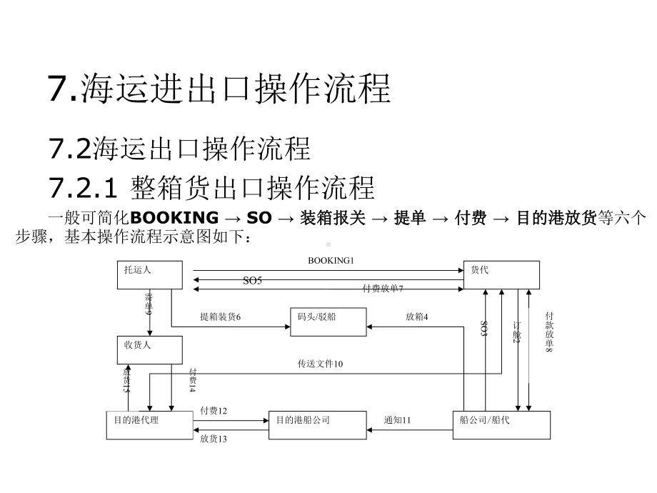 国际海运物流操作实务第二篇课件.ppt_第3页