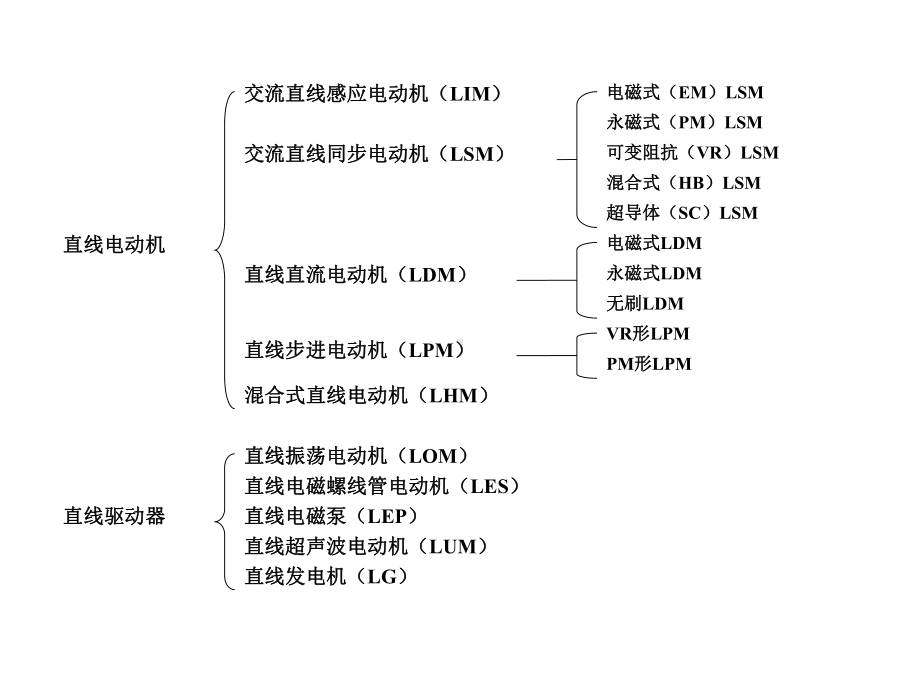 直线电机的分类课件.ppt_第3页