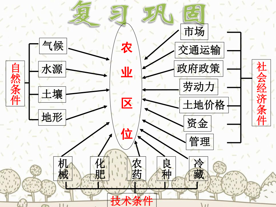 农业地域类型-水稻种植业课件.pptx_第3页