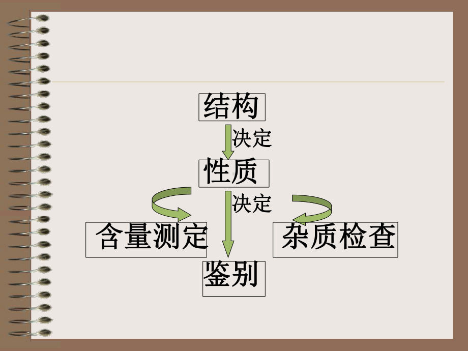 北京大学药学院化学定量分析在药物分析中的应用课件.ppt_第3页