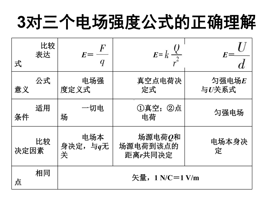 电场强度-电场线课件.ppt_第3页