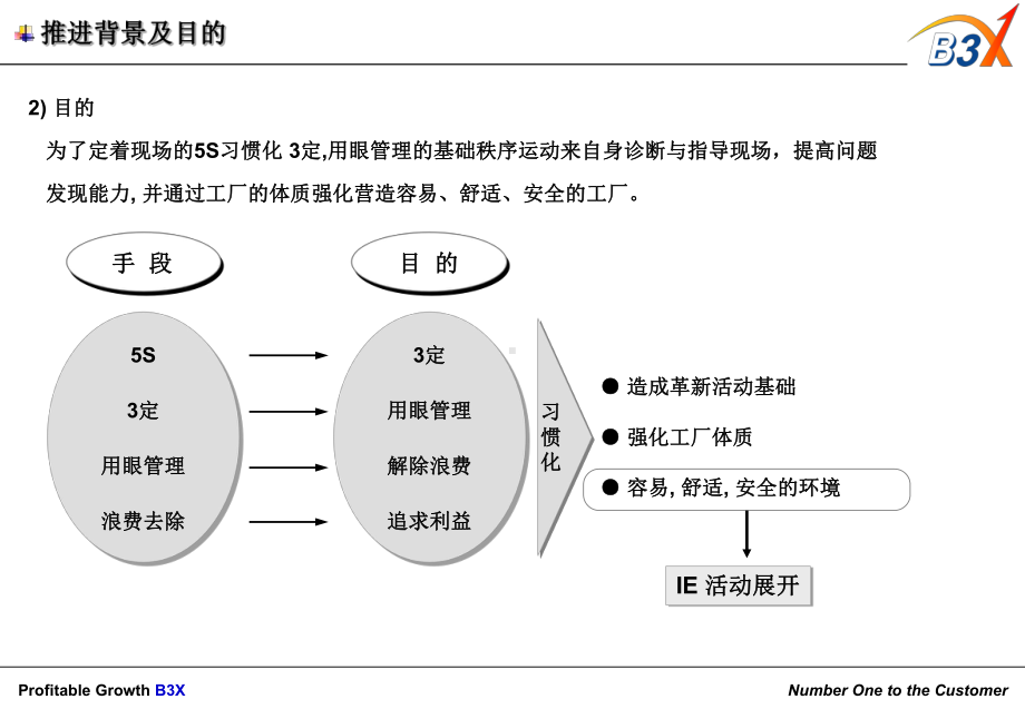 3D5S管理汇总课件.ppt_第3页