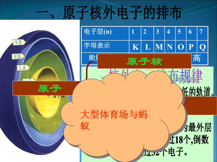 化学12元素周期律课件.ppt_第2页