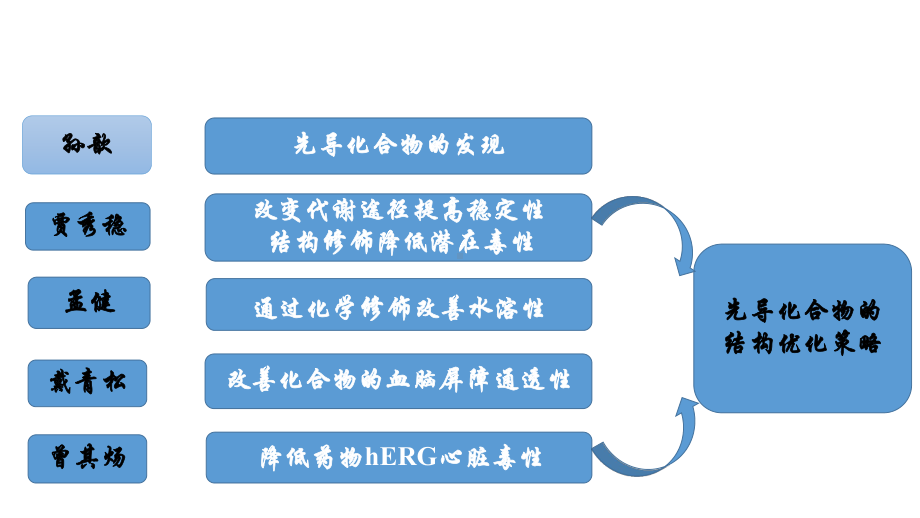 先导化合物的发现及结构优化策略课件.ppt_第3页