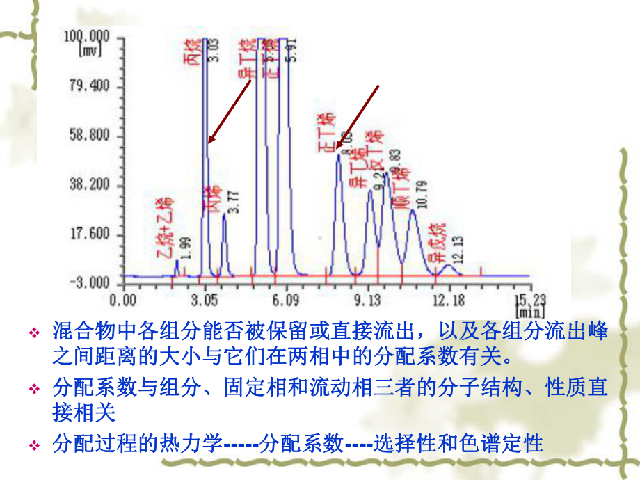 色谱分析-基本原理课件.ppt_第3页