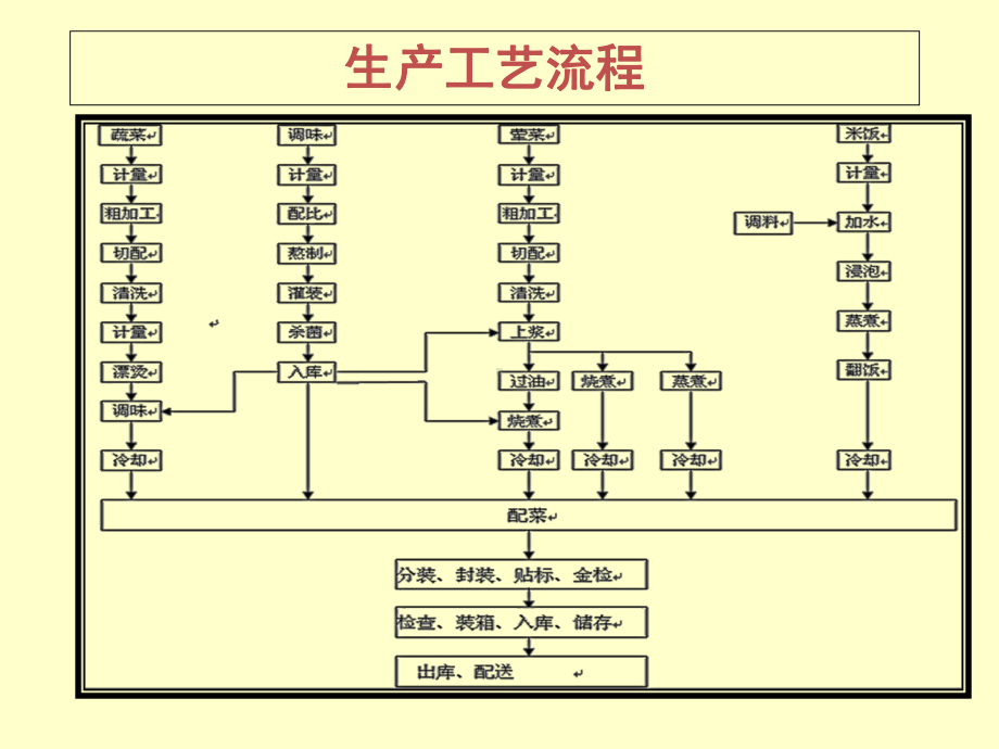 冷链食品工厂简介(PPT67张)课件.ppt_第2页