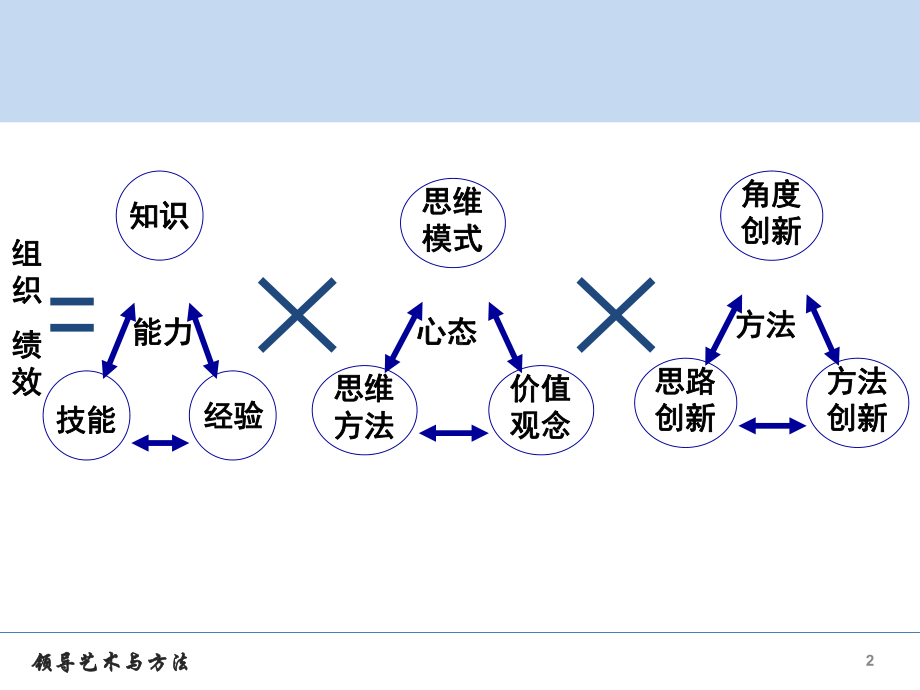 领导艺术提升与自我修炼(PPT92页)课件.ppt_第2页