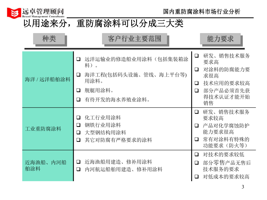 1、国内重防腐涂料市场行业分析课件.ppt_第3页