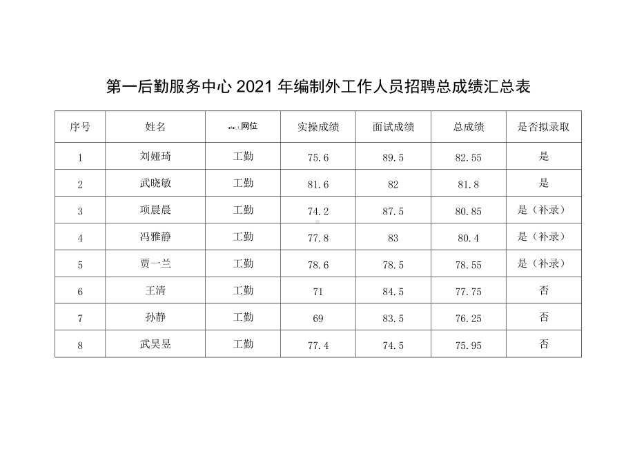 第一后勤服务中心2021年编制外工作人员招聘总成绩汇总表.docx_第1页