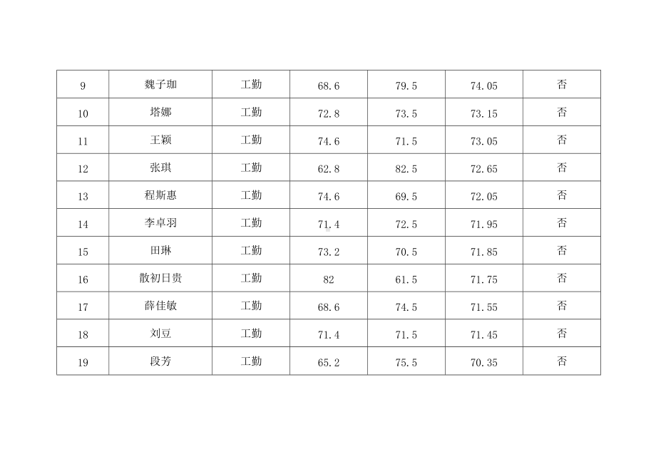 第一后勤服务中心2021年编制外工作人员招聘总成绩汇总表.docx_第2页