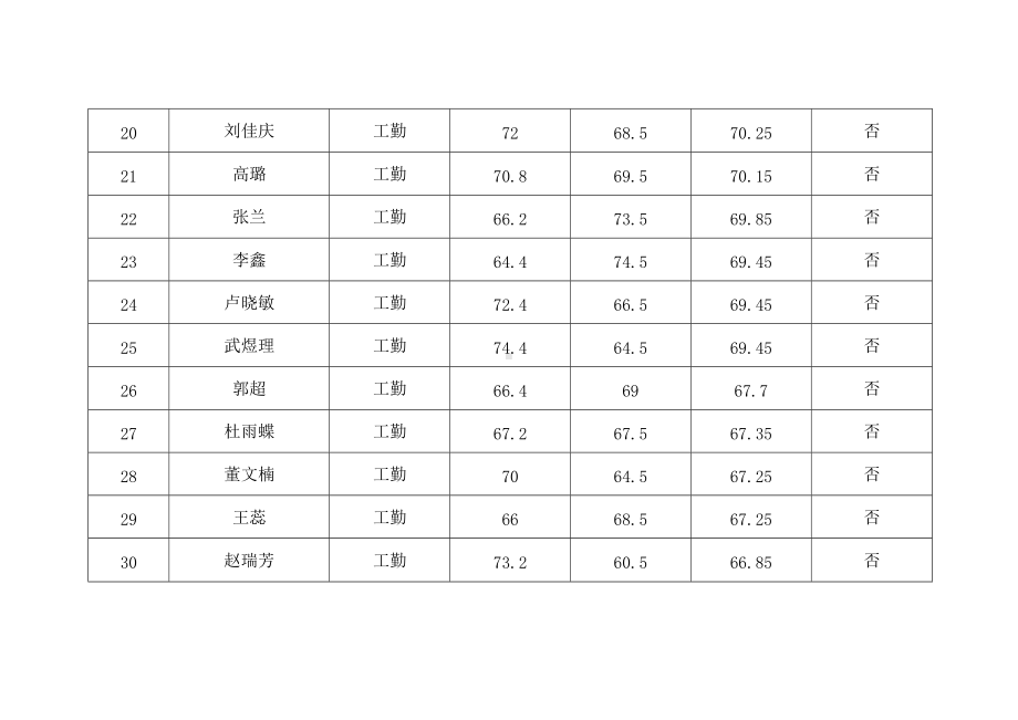 第一后勤服务中心2021年编制外工作人员招聘总成绩汇总表.docx_第3页