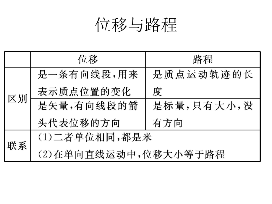 加速度图像复习1课件.ppt_第3页