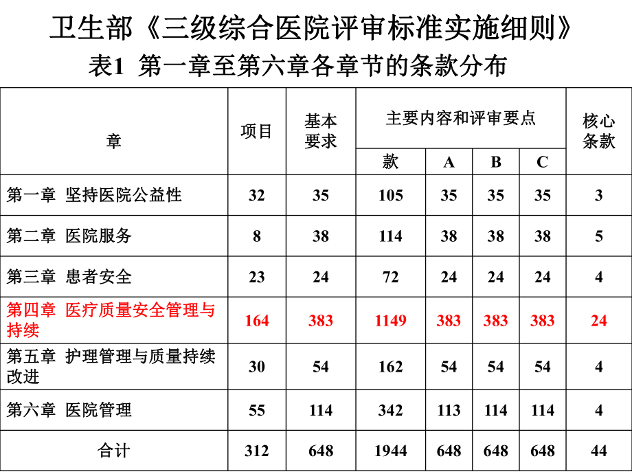 卫生部三级综合医院评审标准细则版课件.ppt_第1页