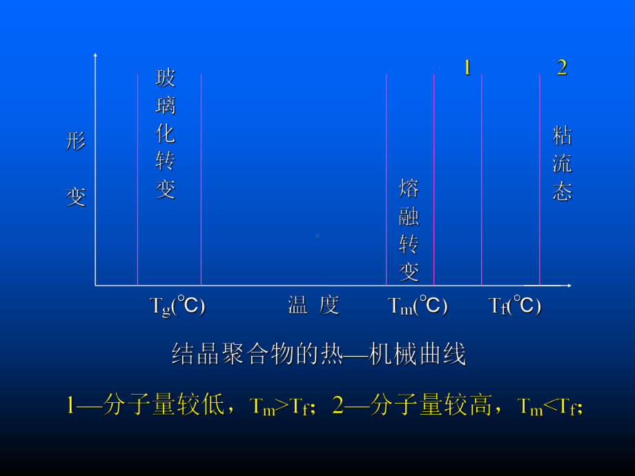 高分子概论高分子合成材料48页PPT课件.ppt_第1页