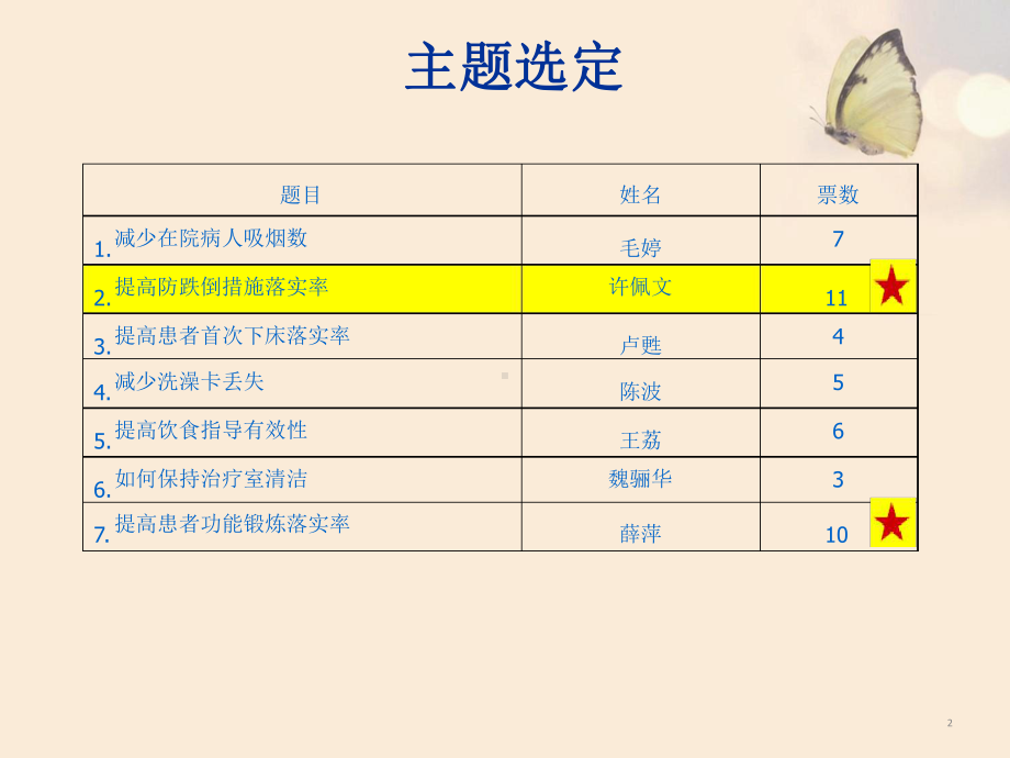 PDCA防跌倒落实率分析[文字可编辑]课件.ppt_第2页