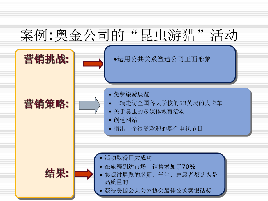 公共关系和品牌的公关宣传(ppt30张)课件.ppt_第3页