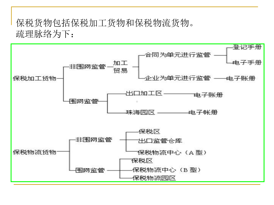 保税货物的分类保税货物保税加工货物保税物流货物课件.ppt_第2页