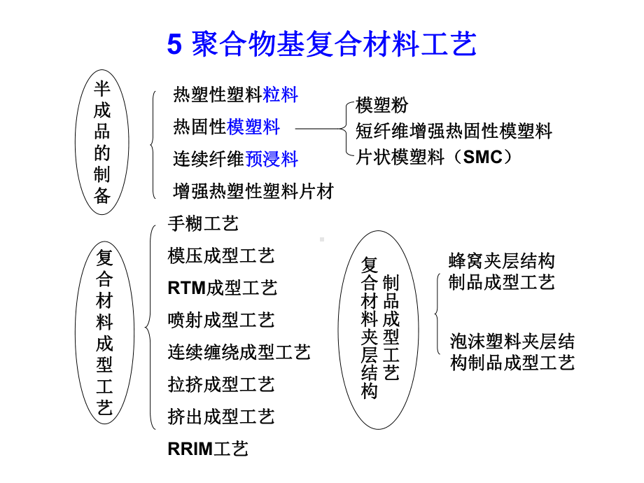 聚合物基复合材料制备工艺课件.ppt_第1页