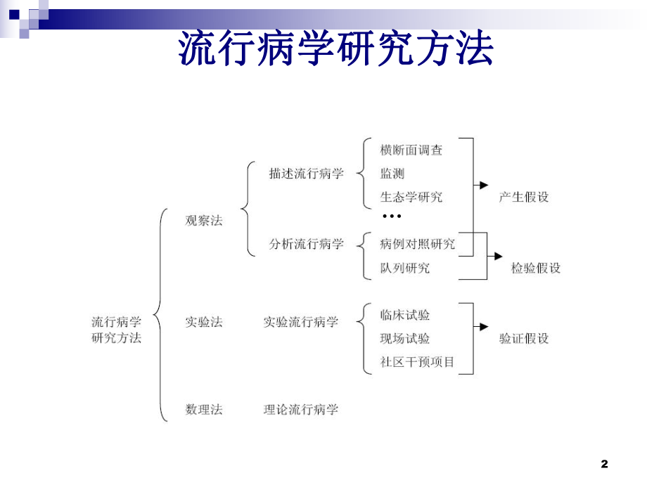 病因学的研究课件.pptx_第2页